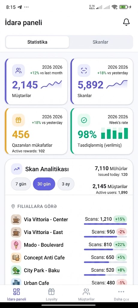 CloyoBoss dashboard — müştəri, skan və mükafat statistikası